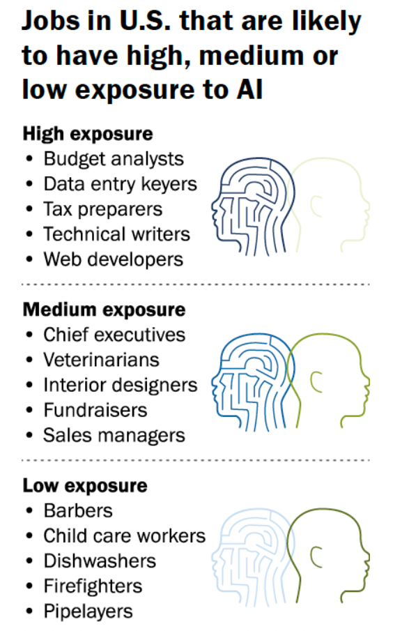 Jobs that are likely to have exposure to AI